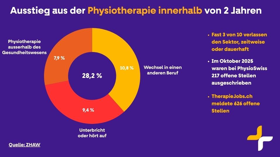 Abwanderung von Physiotherapeuten in der Schweiz