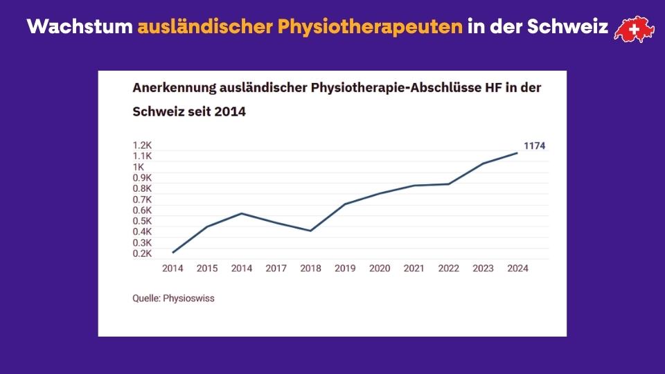 Wachstum ausländischer Physiotherapeuten in der Schweiz