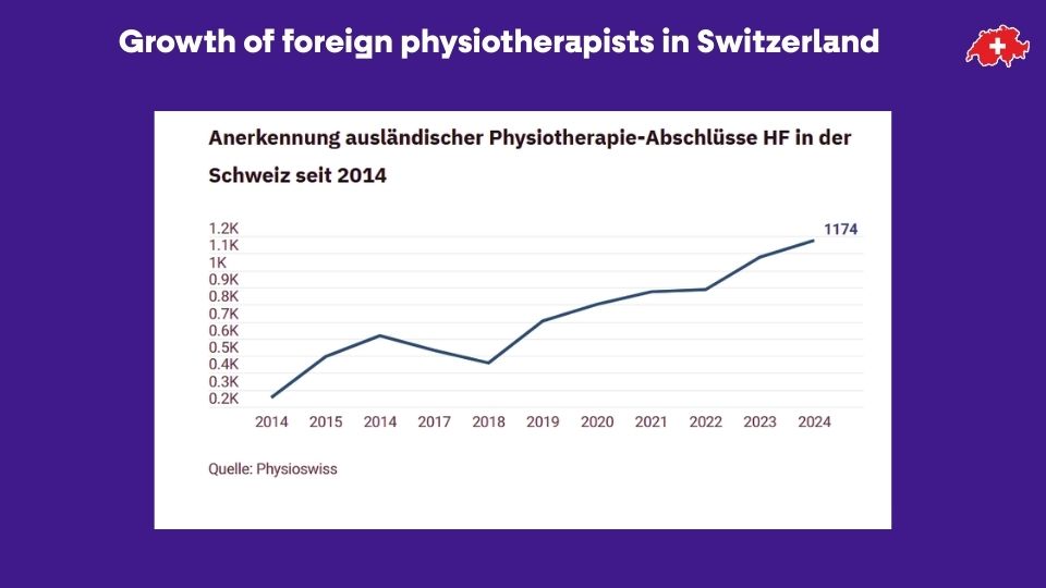 Growth of foreign physiotherapists in Switzerland
