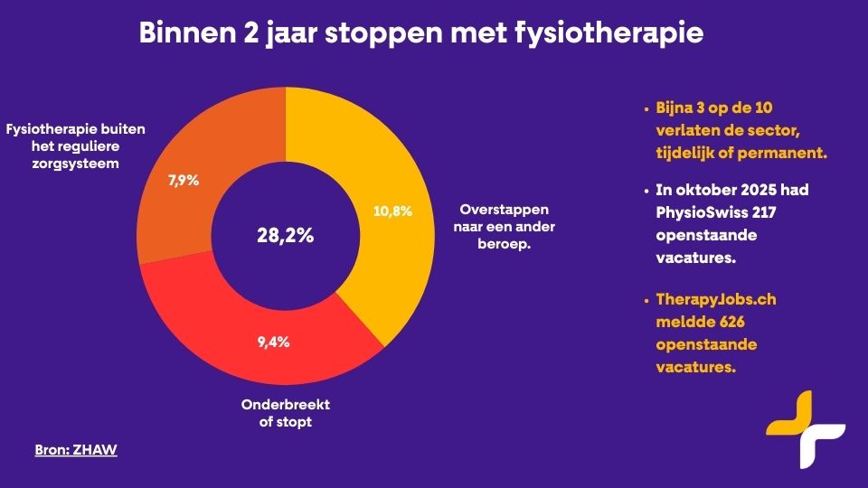 Uitstroom fysiotherapeuten in Zwitserland
