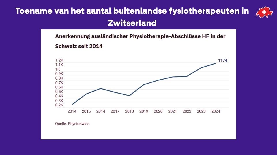 Groei van buitenlandse fysiotherapeuten in Zwitserland