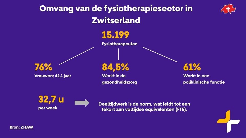 Cijfers over fysiotherapeuten in Zwitserland